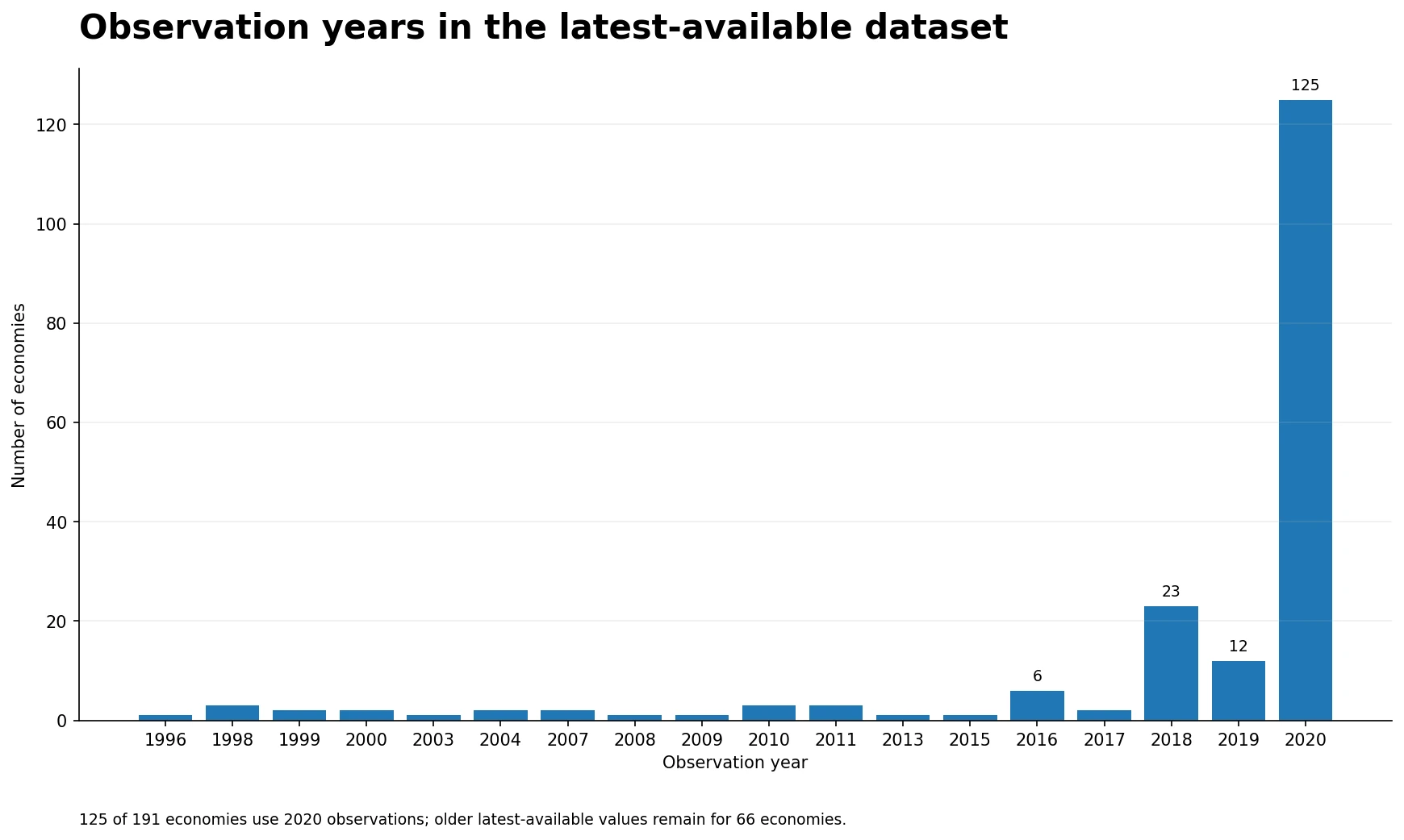 Distribución de años de observación de los últimos datos disponibles sobre ingresos turísticos y exportaciones