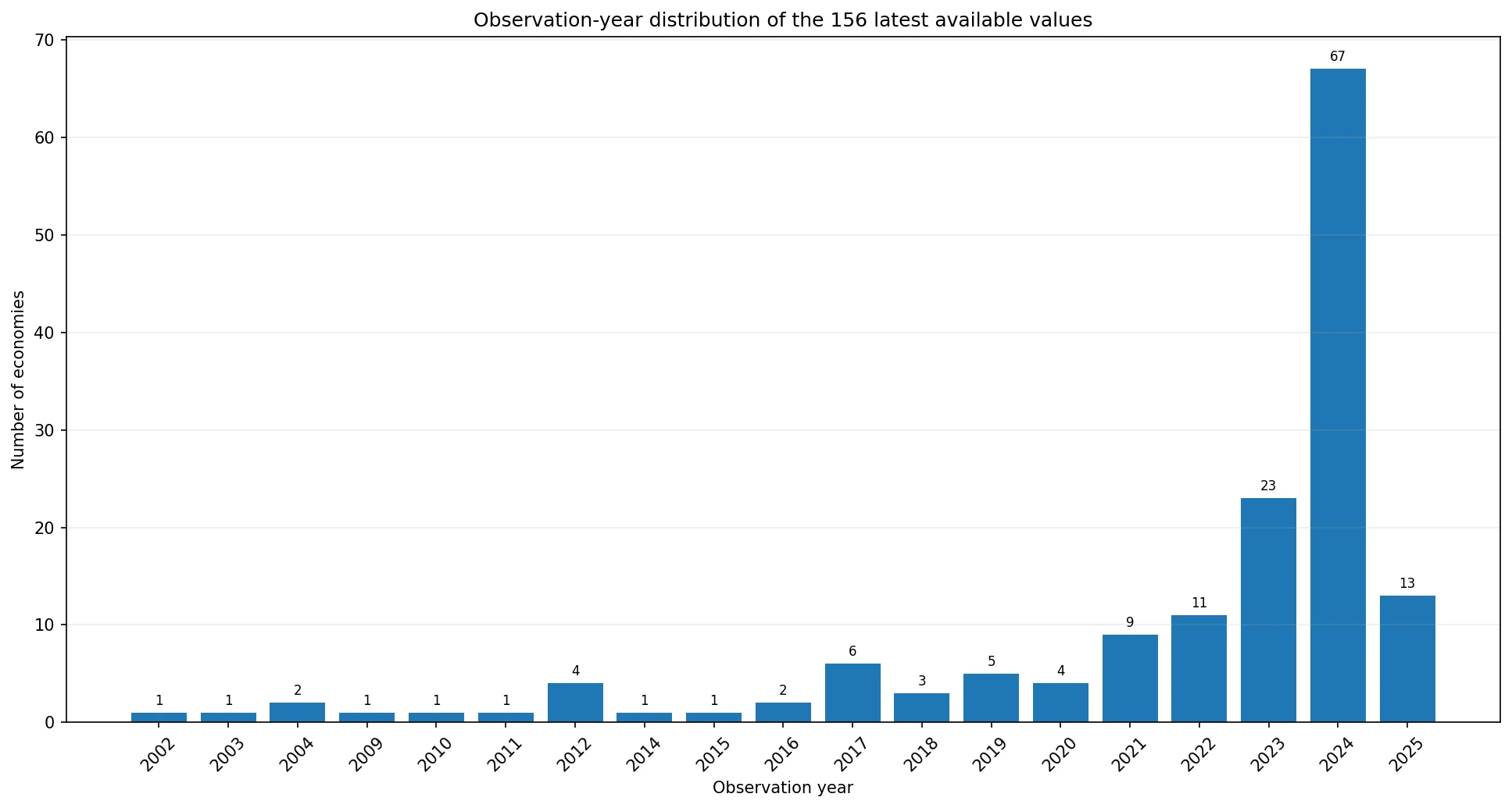 Distribución por año de las 156 últimas observaciones sobre docentes de primaria formados