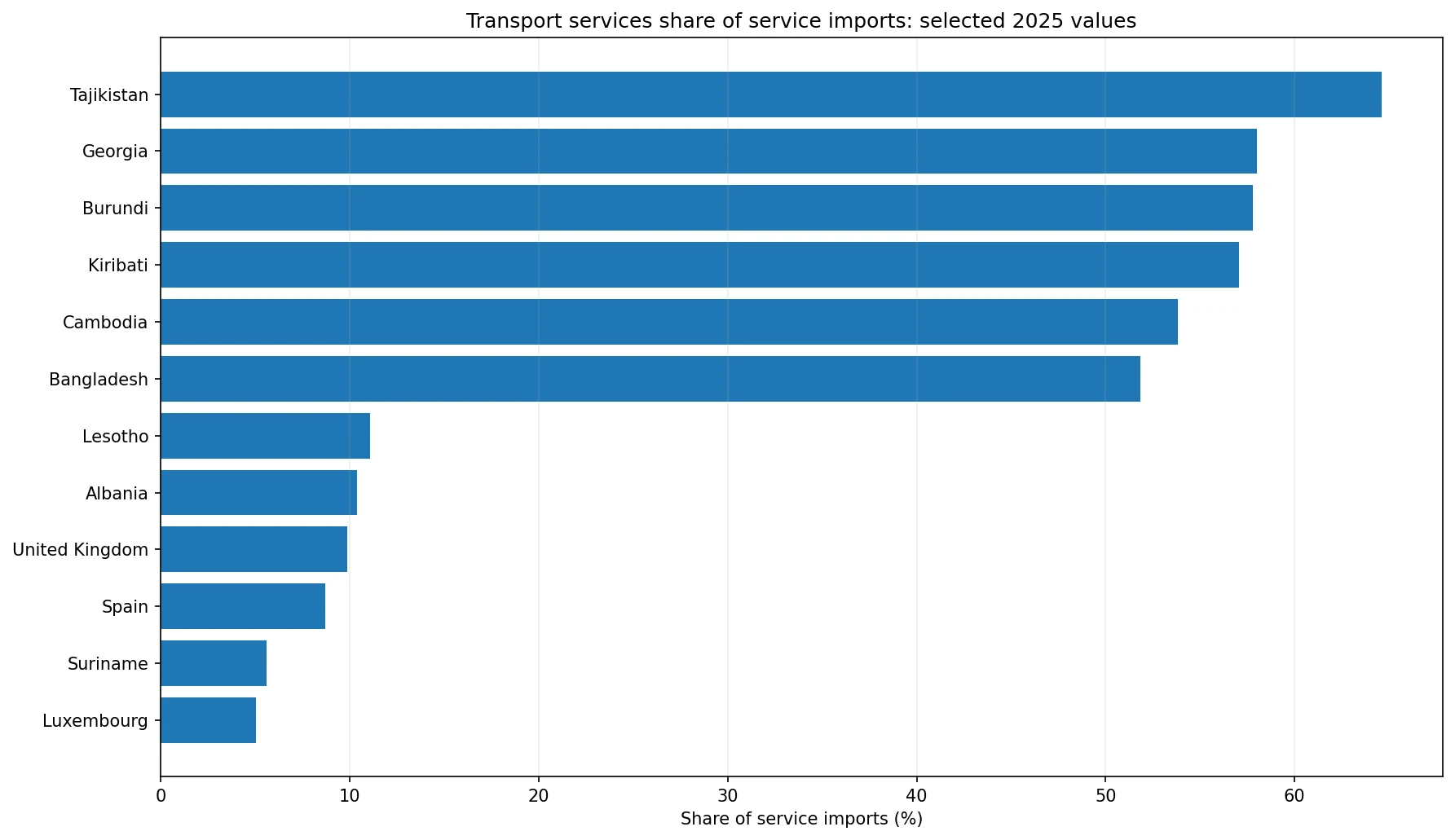 Chart comparing selected high and low 2025 transport-services shares of service imports