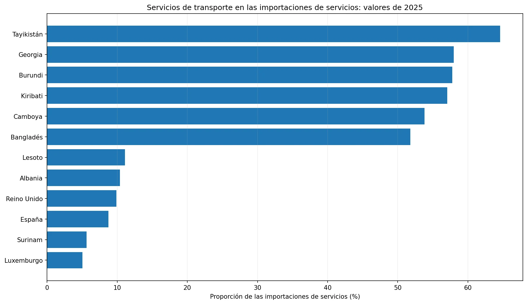 Gráfico de valores altos y bajos de 2025 de los servicios de transporte en las importaciones de servicios