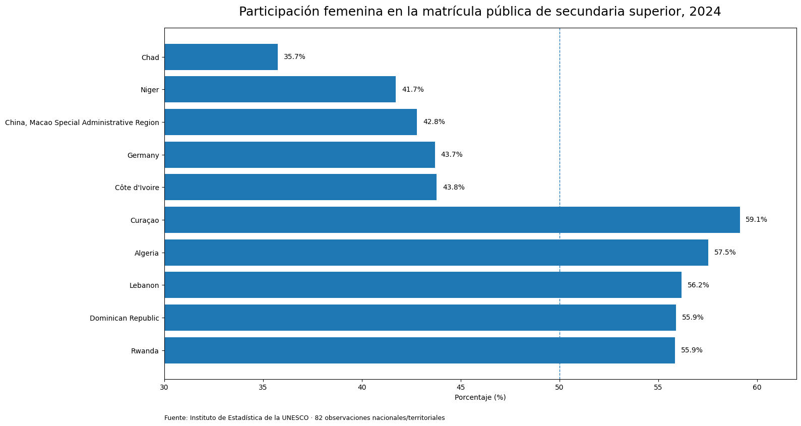 Valores más bajos y más altos de participación femenina en la matrícula pública de secundaria superior en 2024