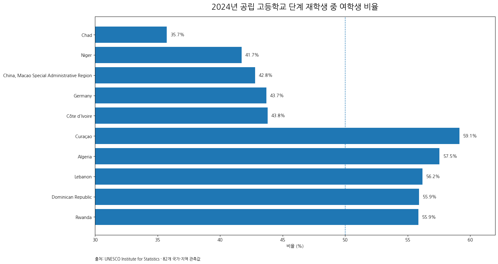 2024년 공립 고등학교 단계 재학생 중 여학생 비율의 상·하위 관측값