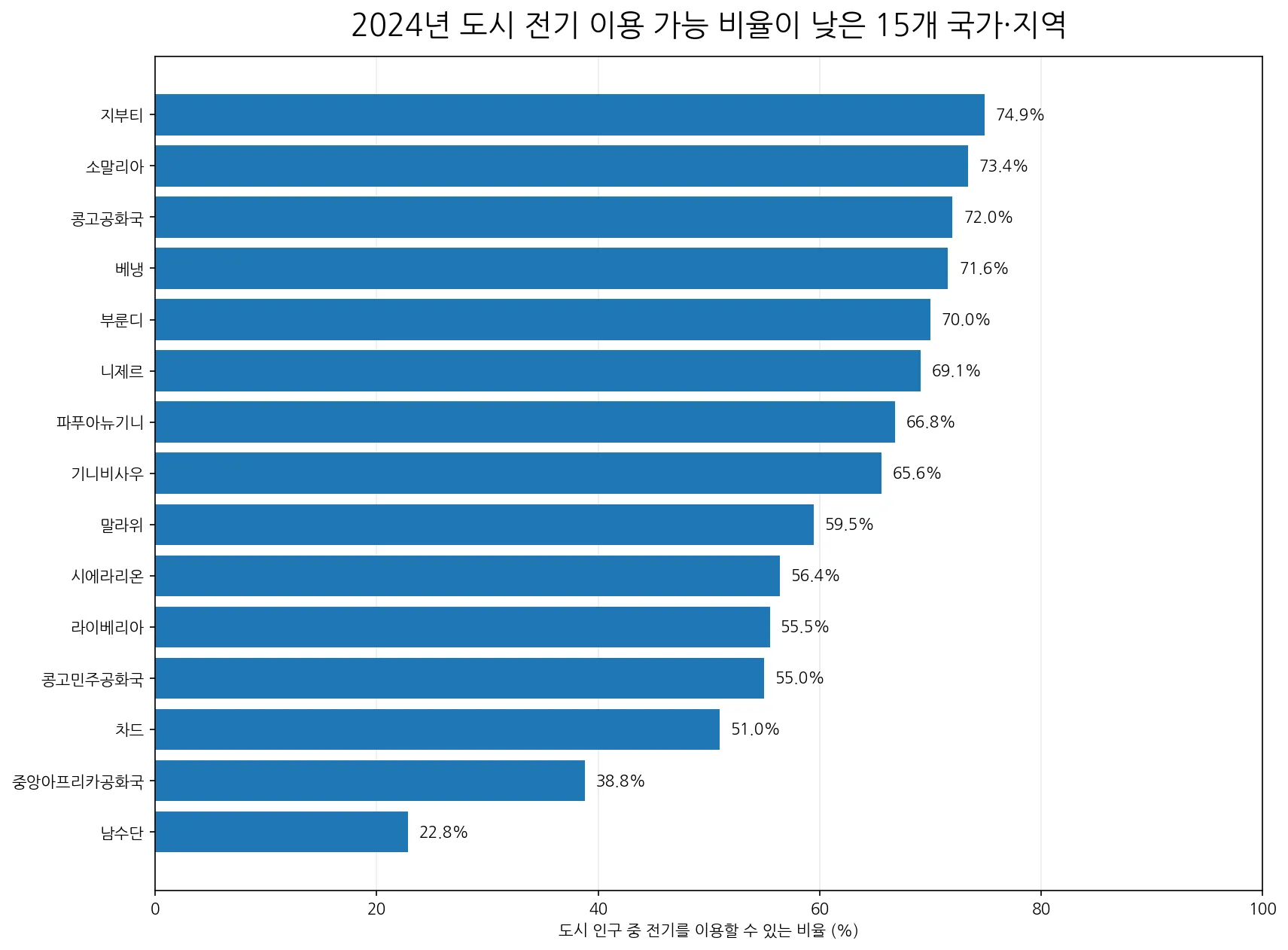 2024년 도시 전기 이용 가능 비율이 낮은 15개 국가 비교