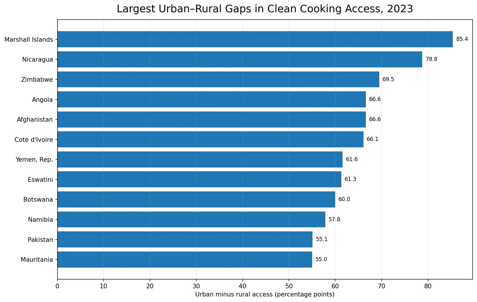 Countries with the largest urban-rural gaps in clean cooking access in 2023