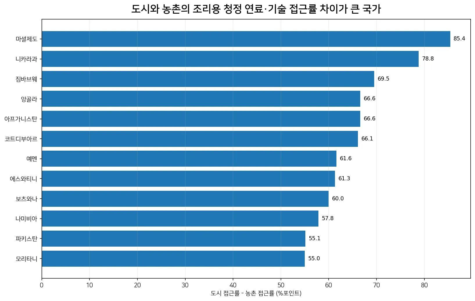 2023년 도시와 농촌의 조리용 청정 연료·기술 접근률 차이가 큰 국가