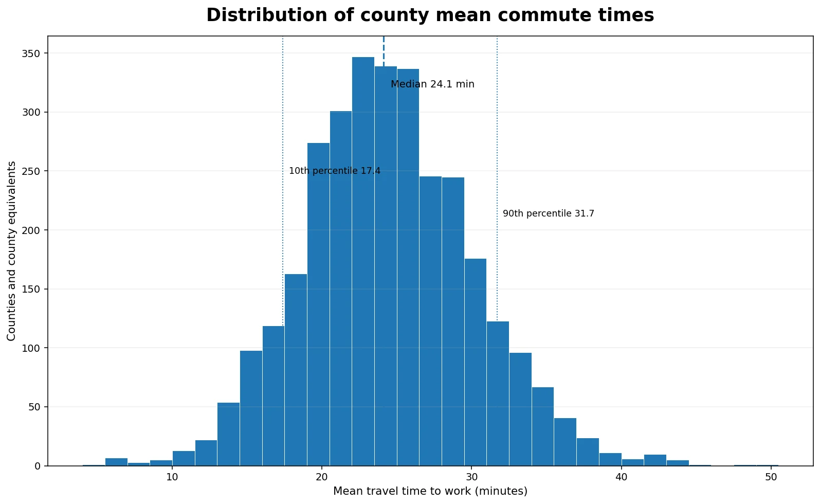 Distribution of U.S. county mean commute times in the 2024 ACS 5-year estimates