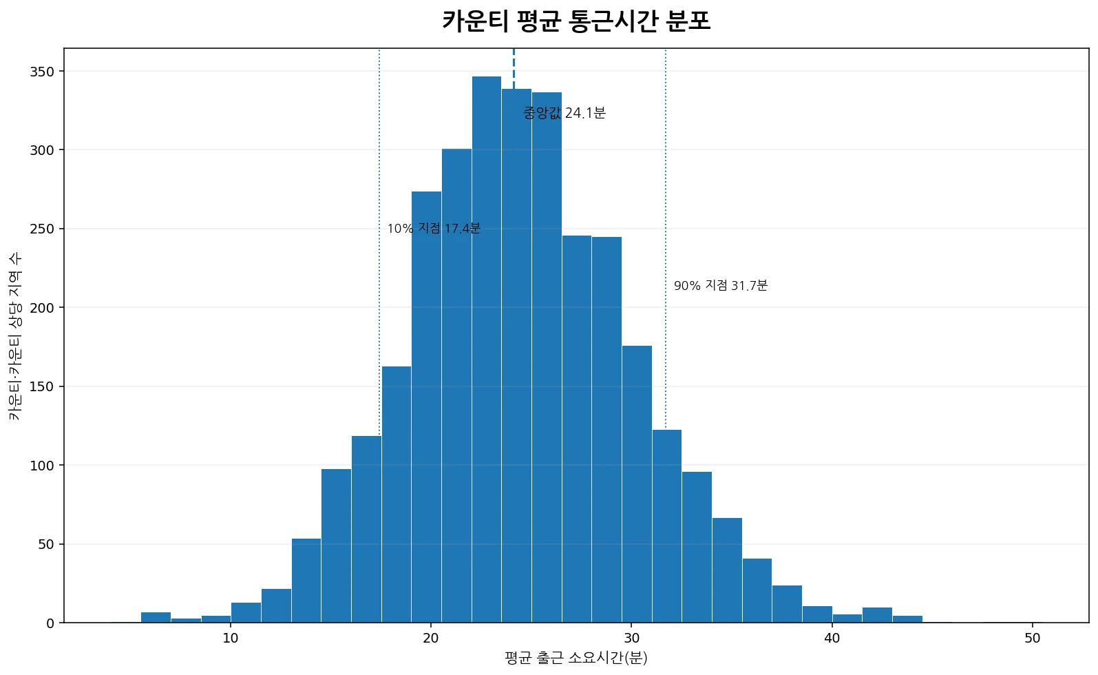 2024 ACS 미국 카운티 평균 통근시간 분포