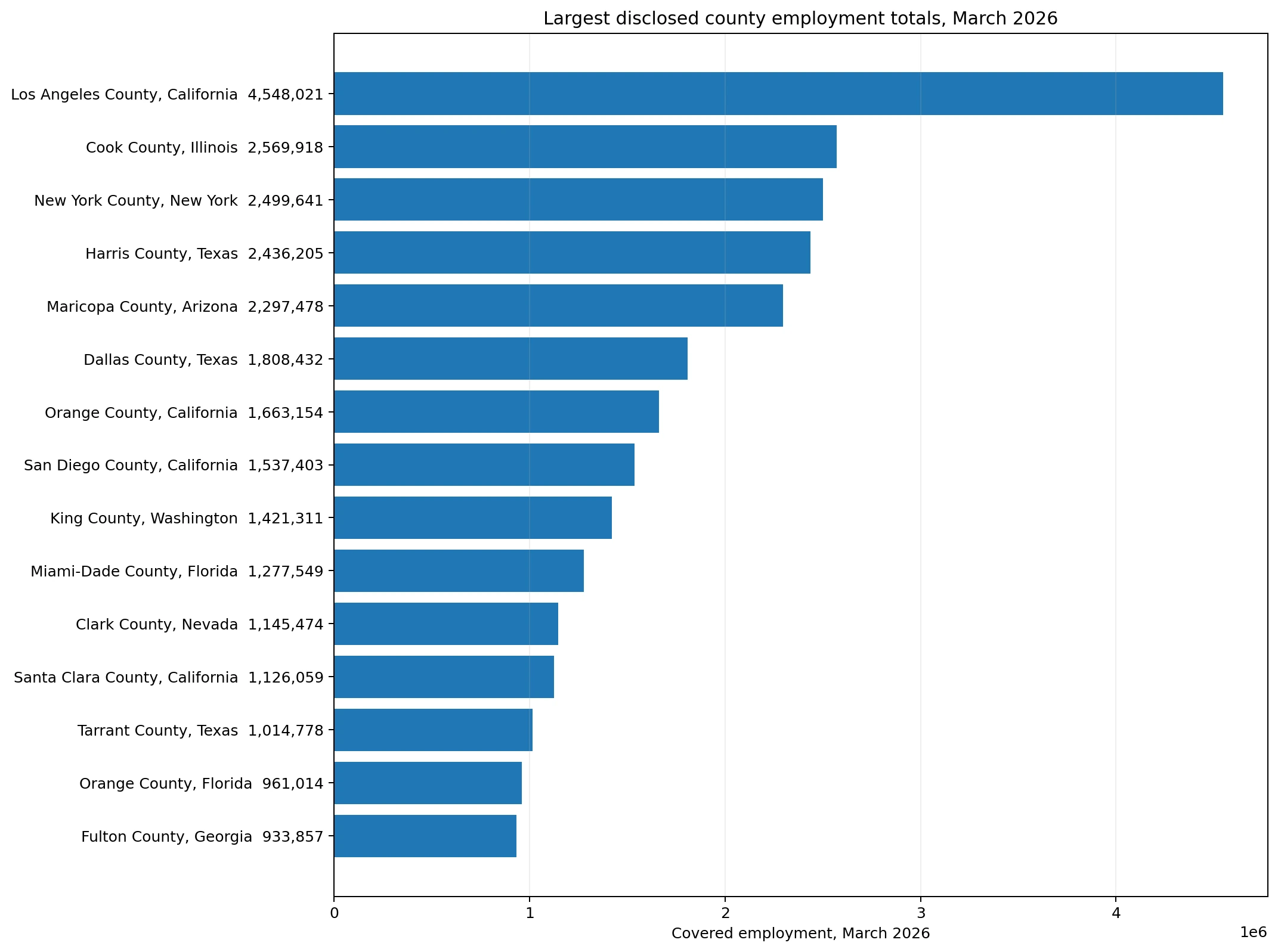 U.S. counties with the largest QCEW employment totals in March 2026