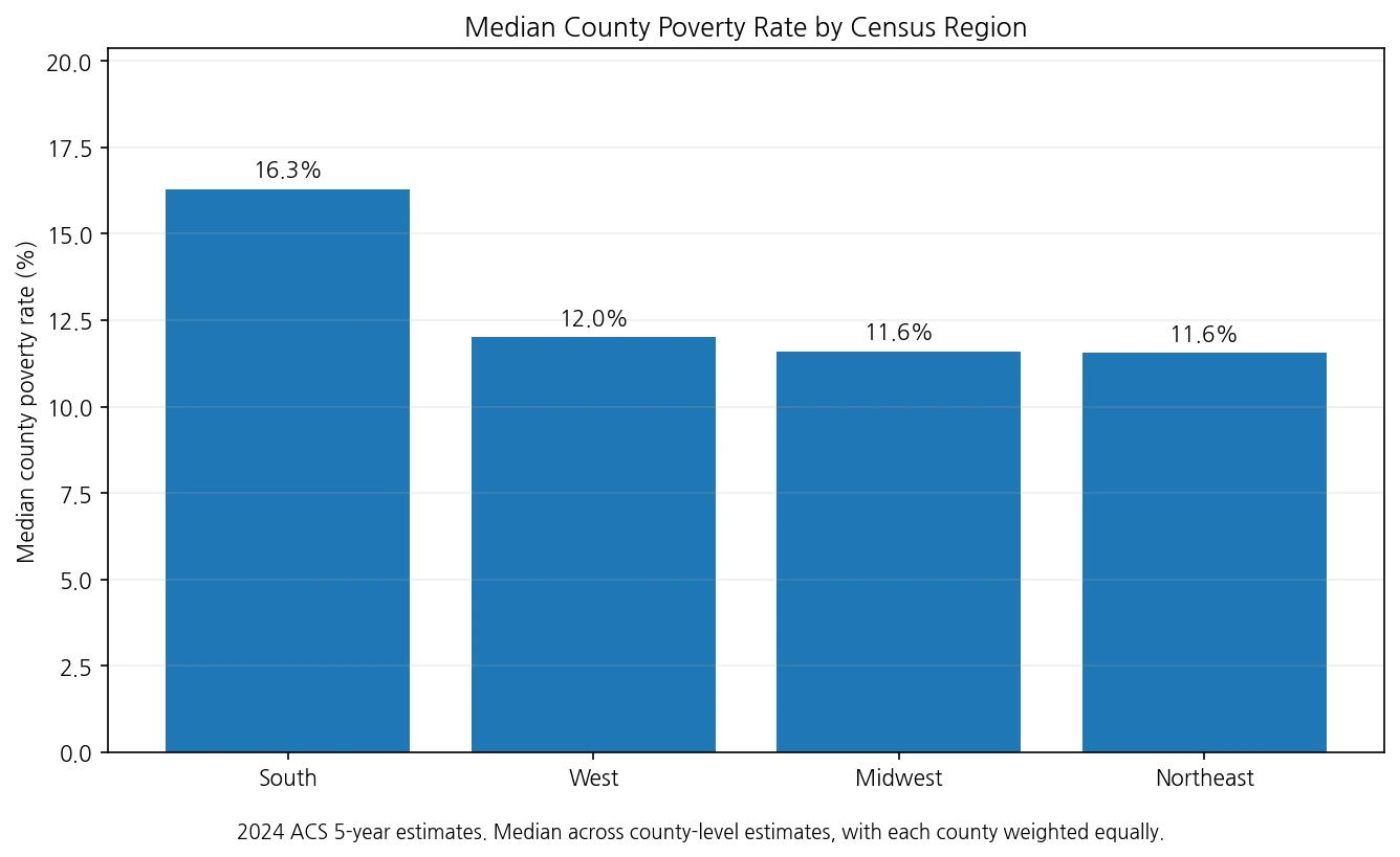 Median county poverty rate by U.S. Census region in 2024 ACS 5-year estimates