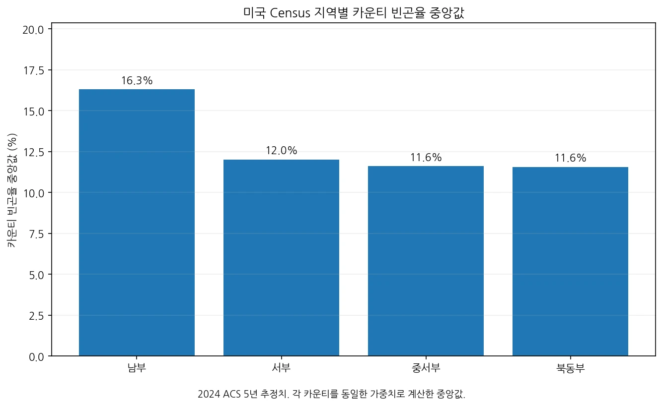 미국 Census 지역별 카운티 빈곤율 중앙값