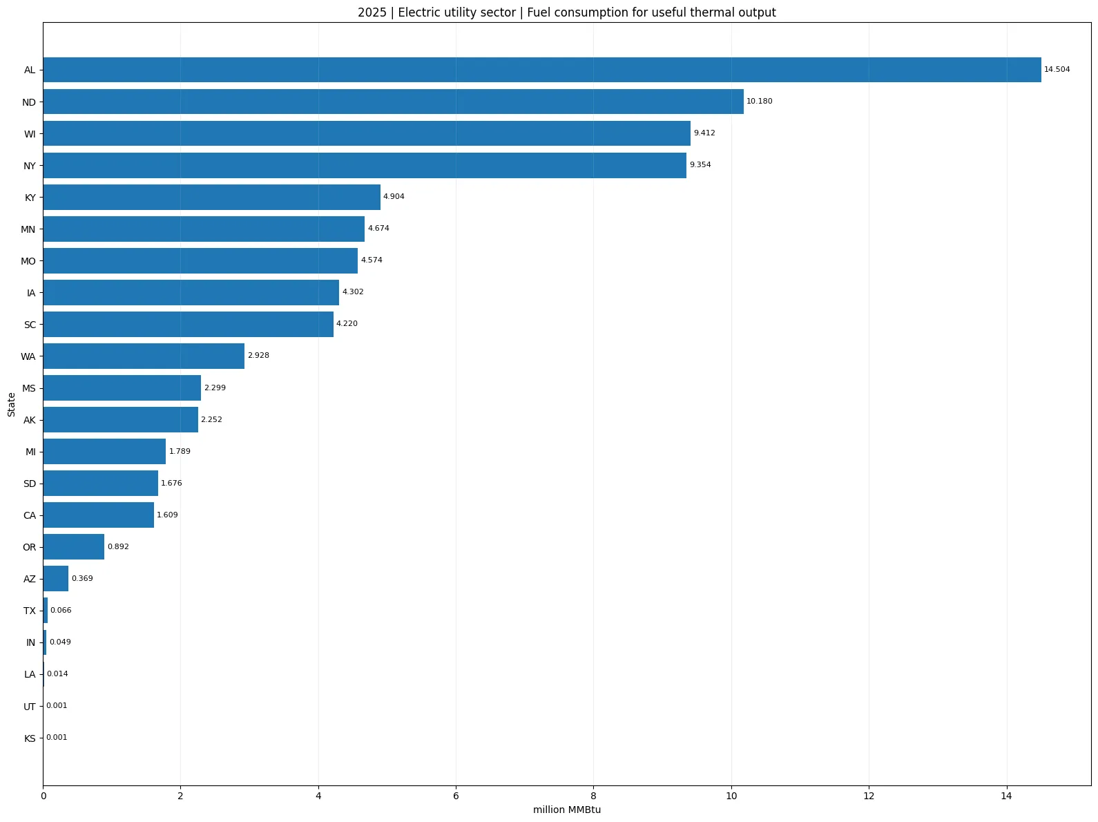 U.S. states with positive 2025 electric utility fuel consumption for useful thermal output