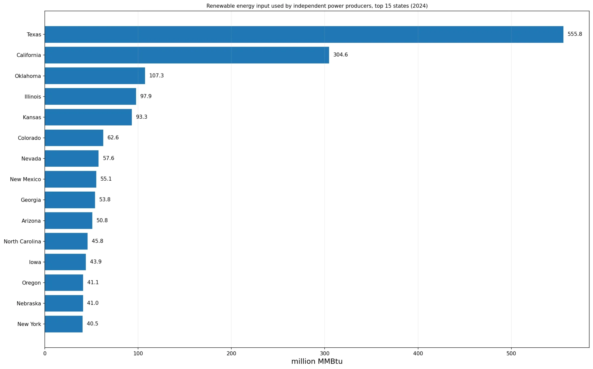 Top 15 U.S. states for renewable energy input used by independent power producers in 2024