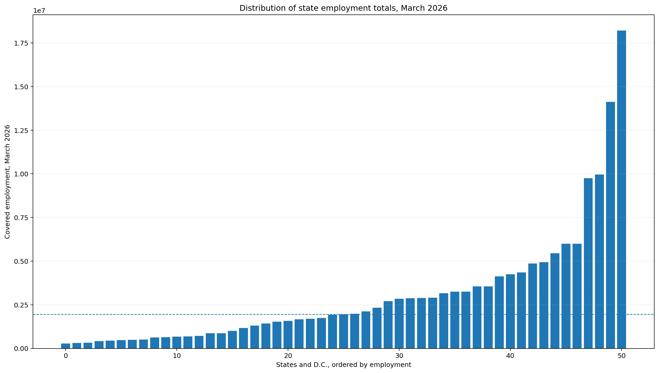 Distribution of U.S. state QCEW employment totals in March 2026
