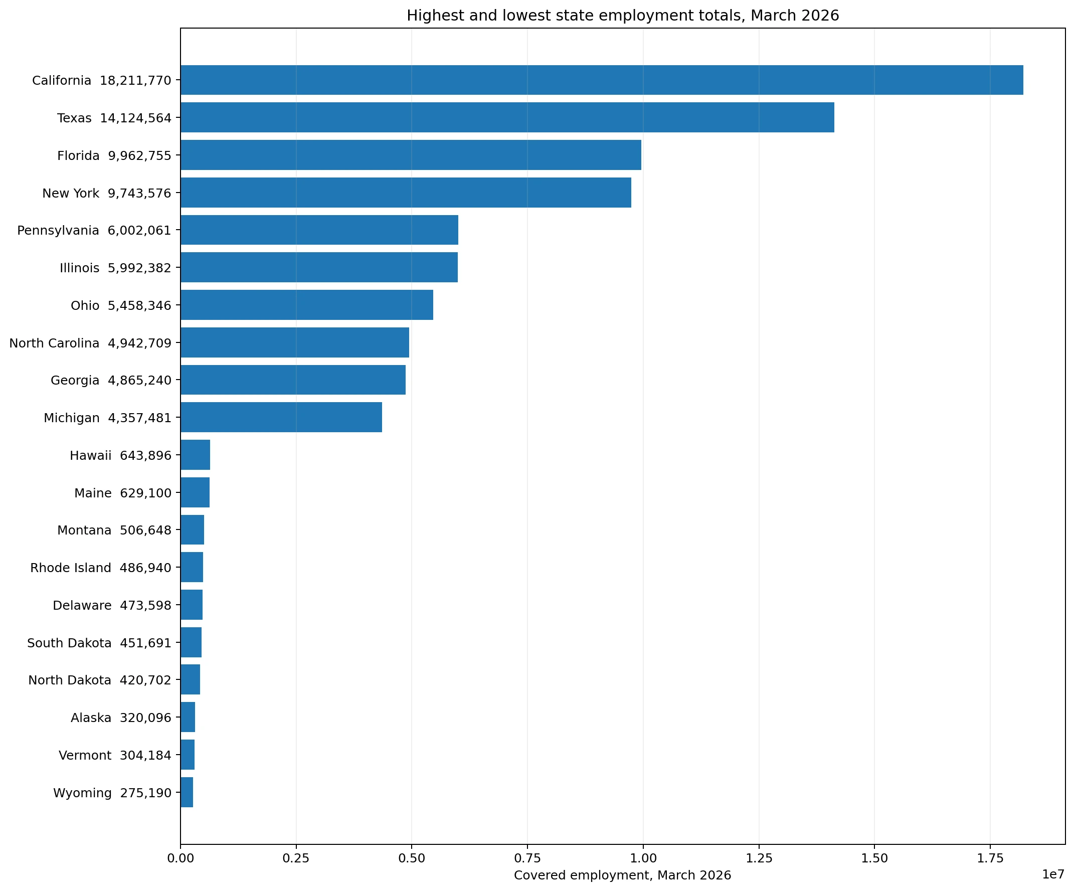 Highest and lowest U.S. state QCEW employment totals in March 2026