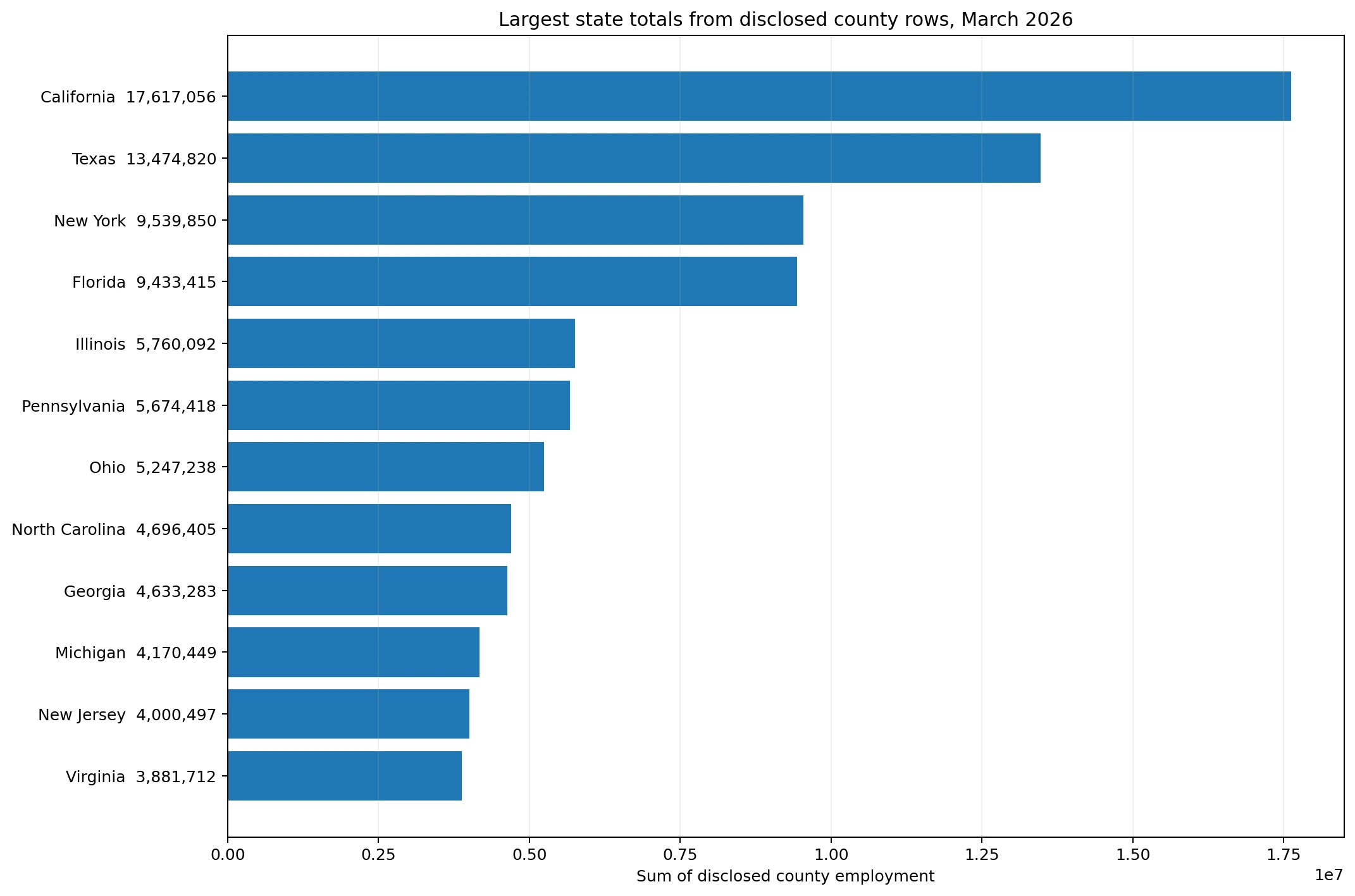 Largest state totals obtained by summing disclosed county employment observations for March 2026