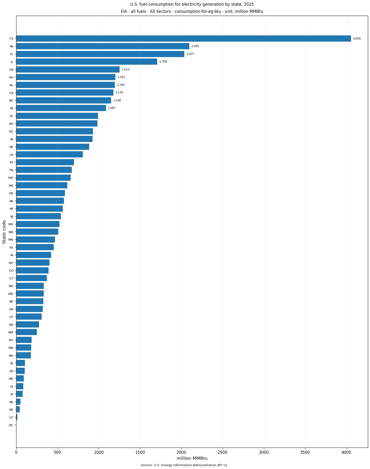 Ranked chart comparing 2025 fuel consumption for electricity generation across all 50 states and the District of Columbia in million MMBtu