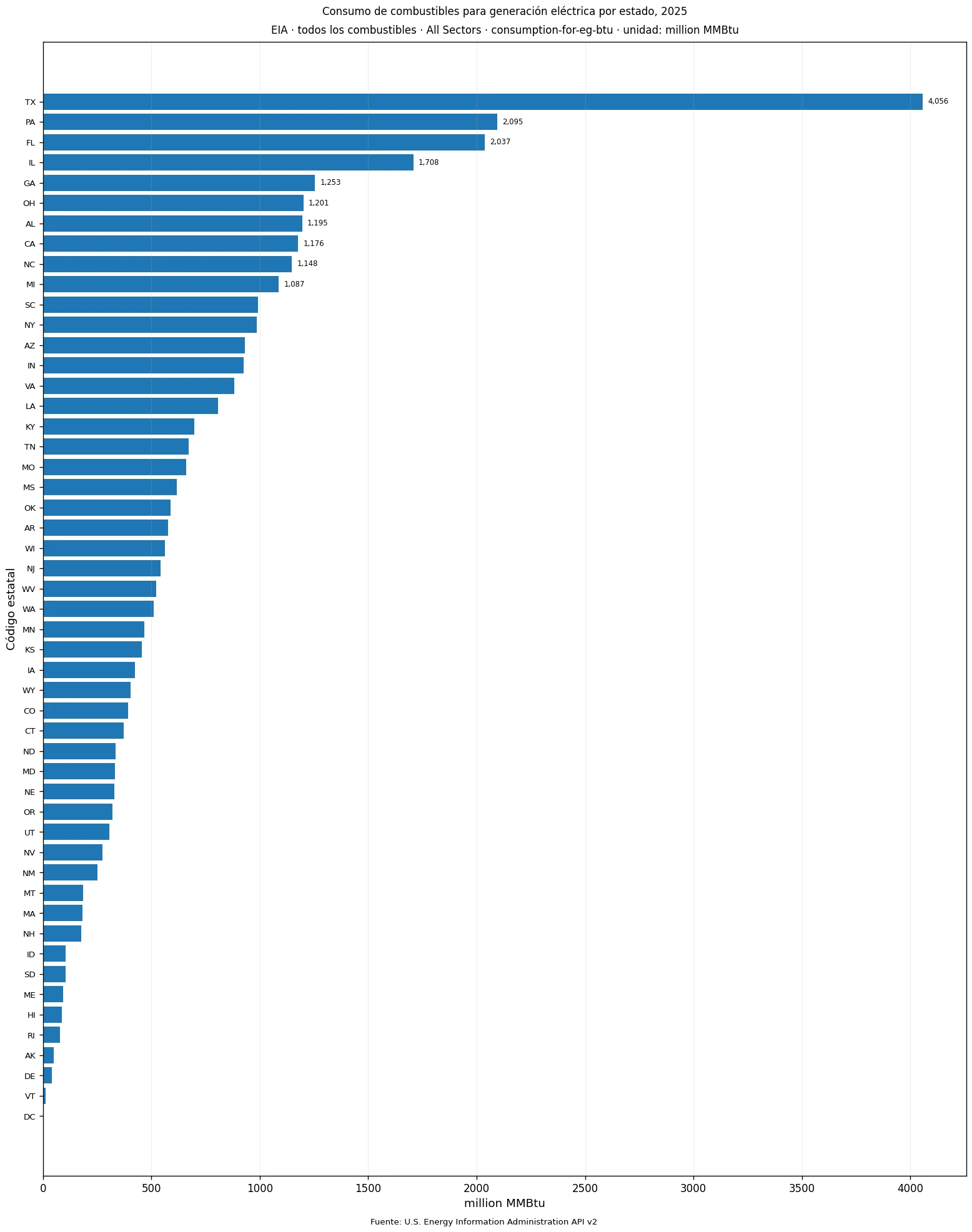 Gráfico ordenado del consumo de combustibles para generación eléctrica en 2025 para los 50 estados y el Distrito de Columbia, en million MMBtu