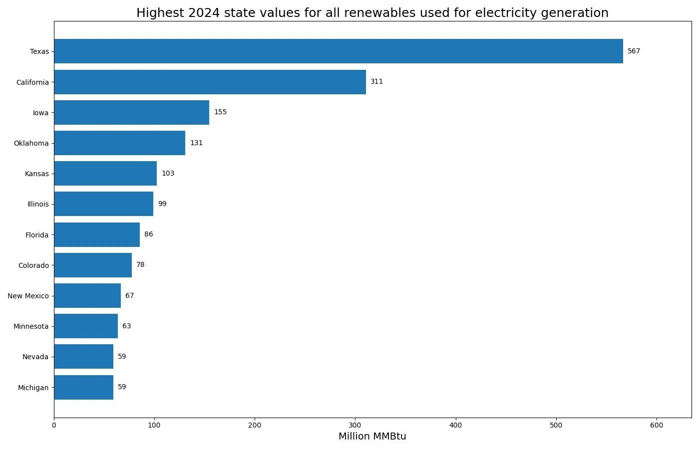 Doce valores estatales más altos de renovables usadas para generación eléctrica en 2024