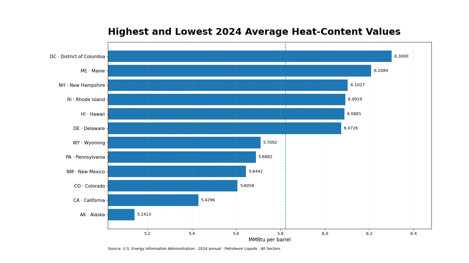 Bar chart comparing the highest and lowest all-sector petroleum-liquid heat-content values in 2024
