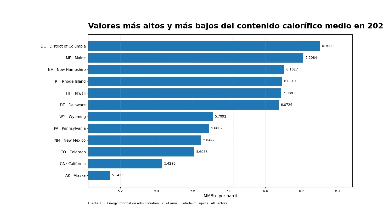Gráfico de los valores más altos y más bajos del contenido calorífico medio de líquidos de petróleo en 2024