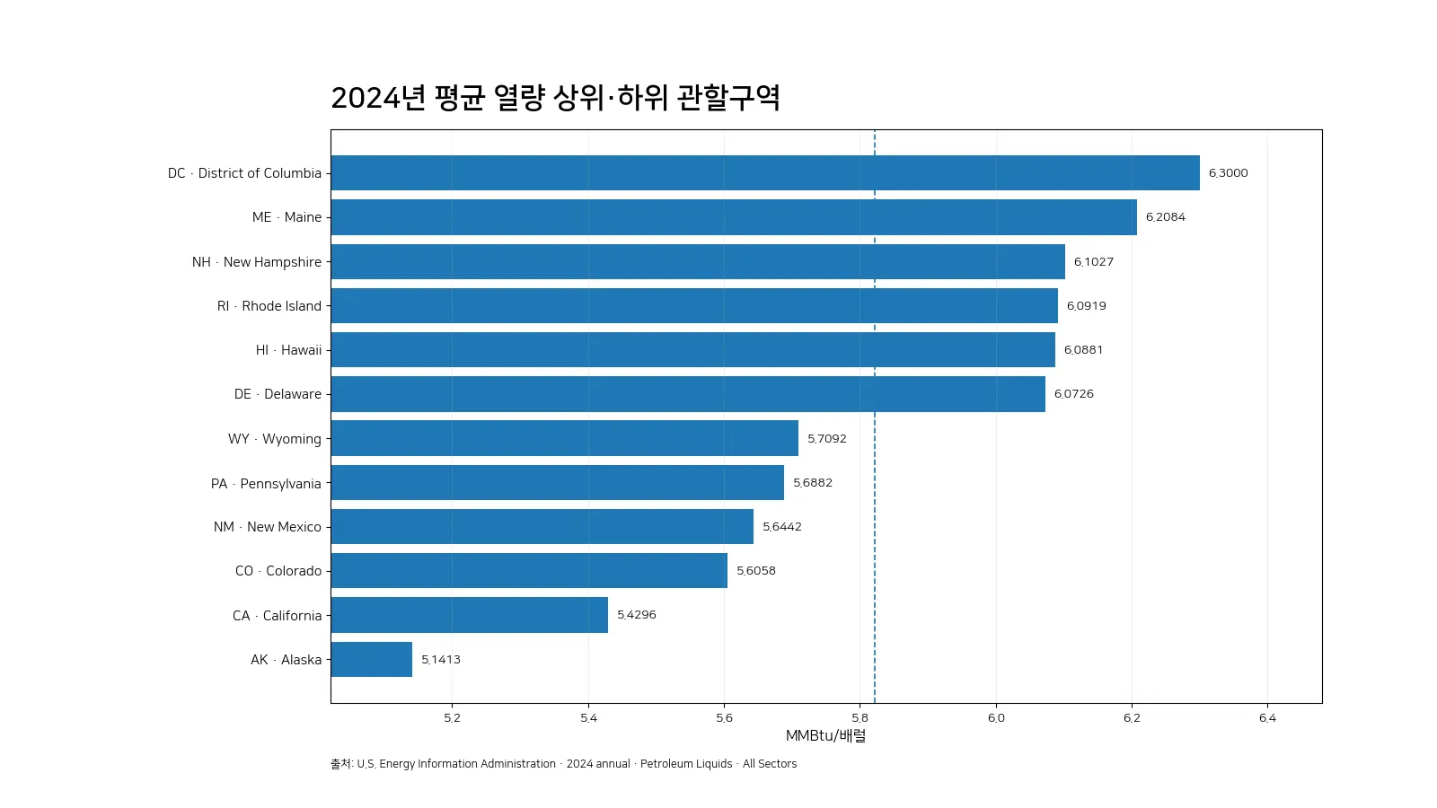 2024년 미국 전체 부문 석유계 액체연료 평균 열량 상위와 하위 관할구역 비교