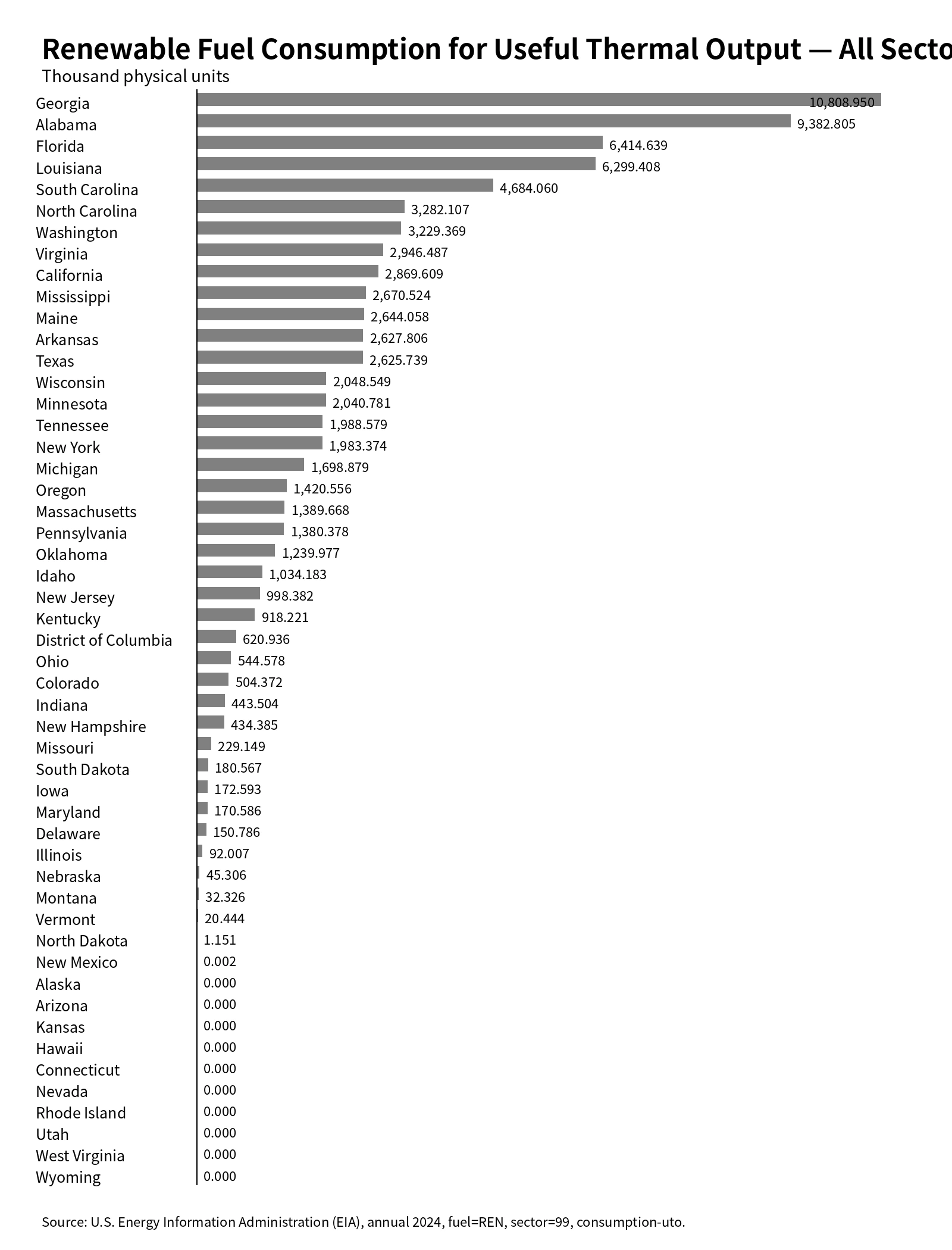2024 renewable fuel consumption for useful thermal output across all U.S. sectors by state, in thousand physical units