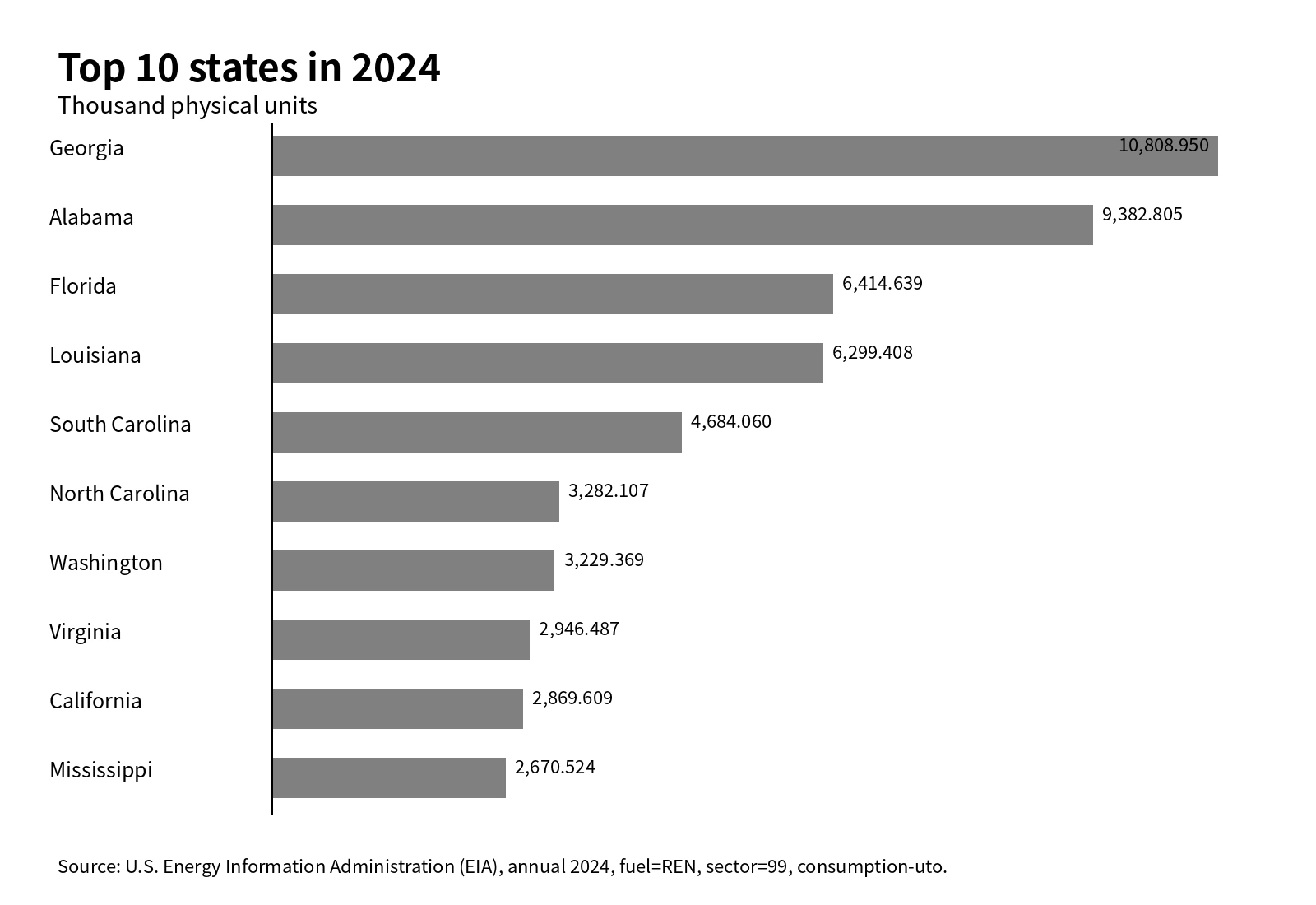 Top 10 states for renewable fuel consumption for useful thermal output across all U.S. sectors in 2024