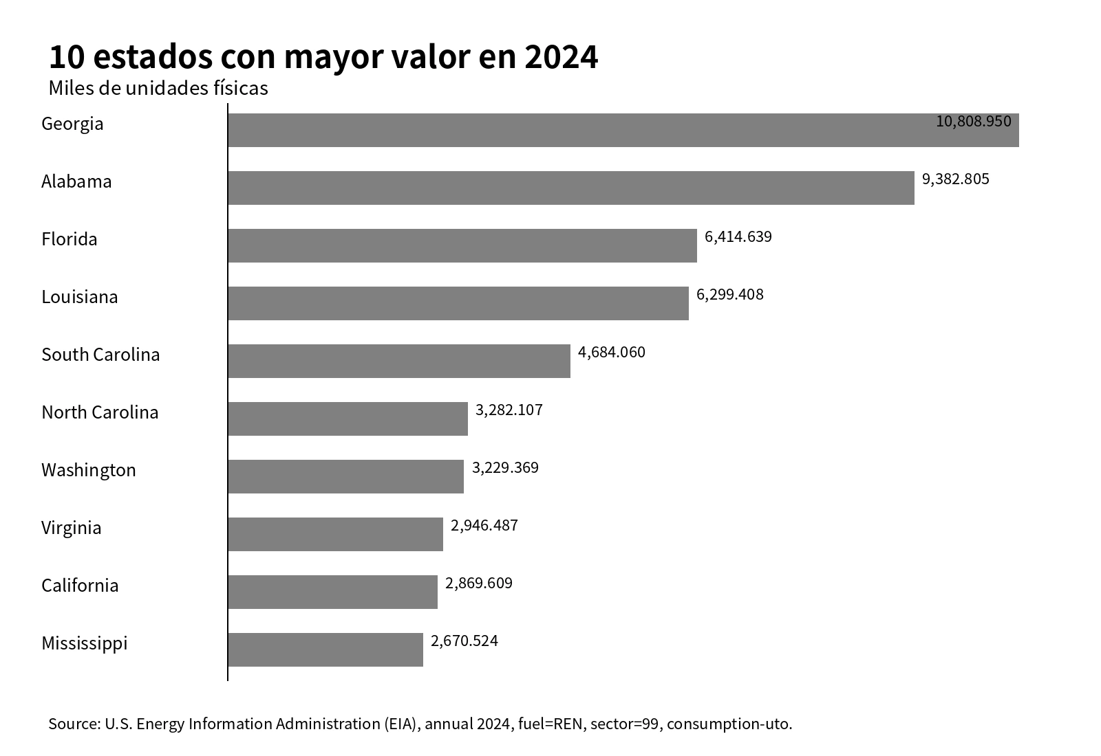 Diez estados con mayor consumo de combustibles renovables para calor útil en todos los sectores de EE. UU. en 2024