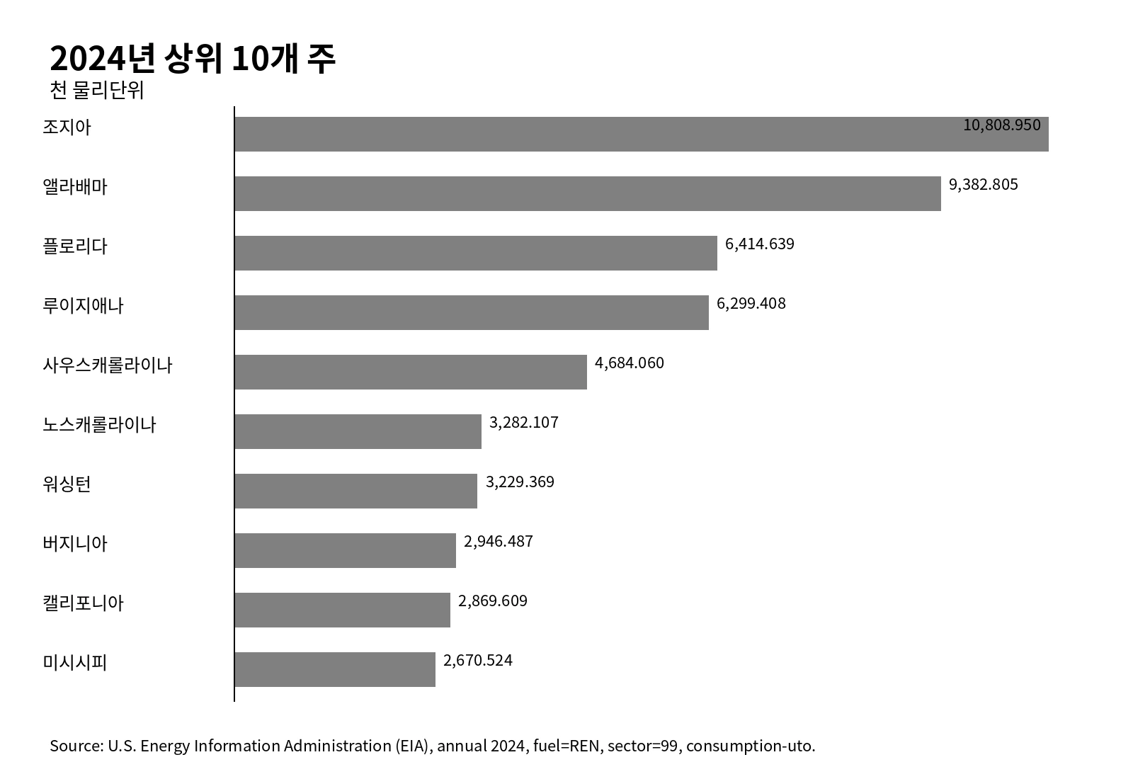 2024년 미국 전체 부문 유용열 생산용 재생에너지 연료 물리단위 상위 10개 주