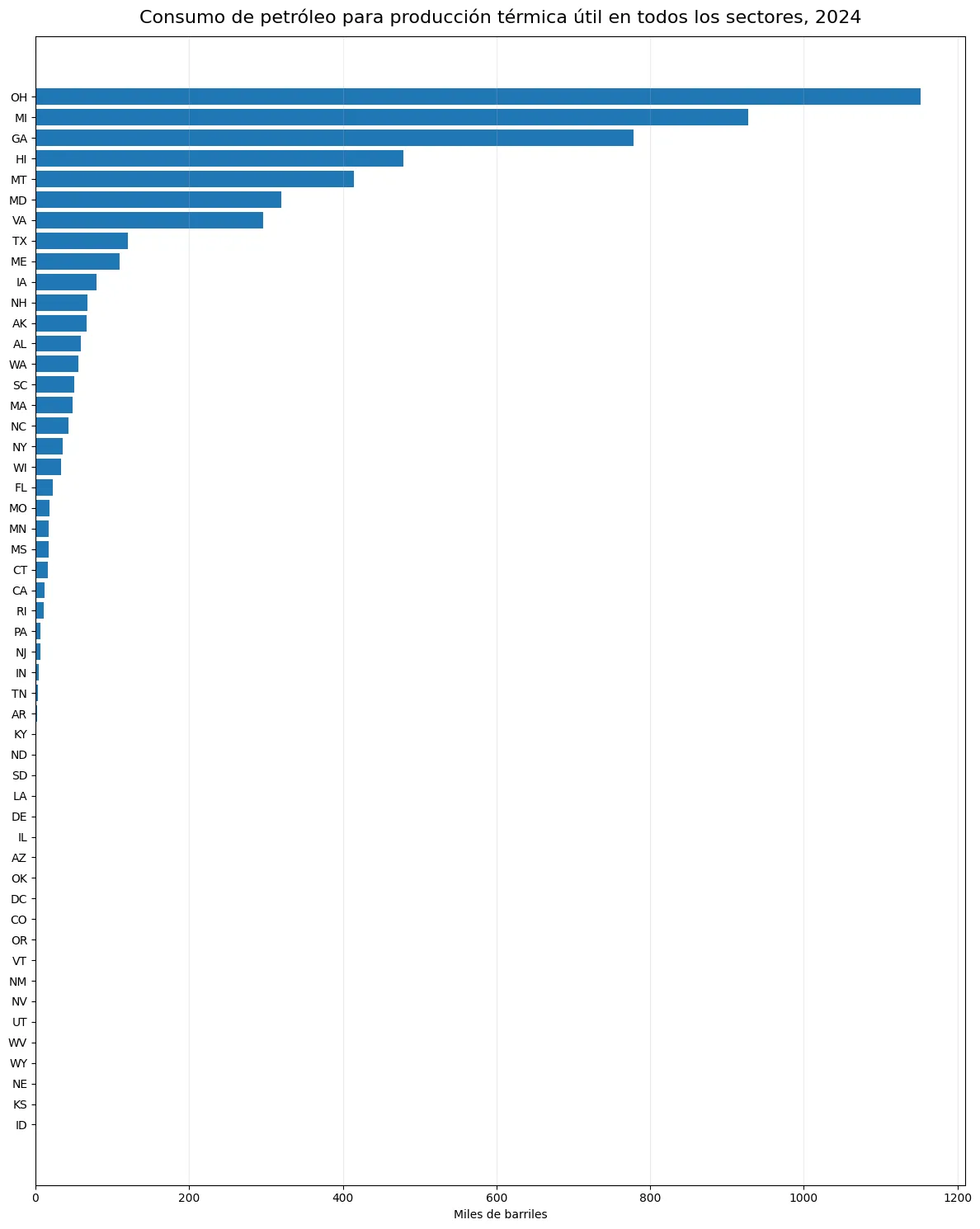 Consumo de petróleo para producción térmica útil en la dimensión All Sectors de la EIA en 2024