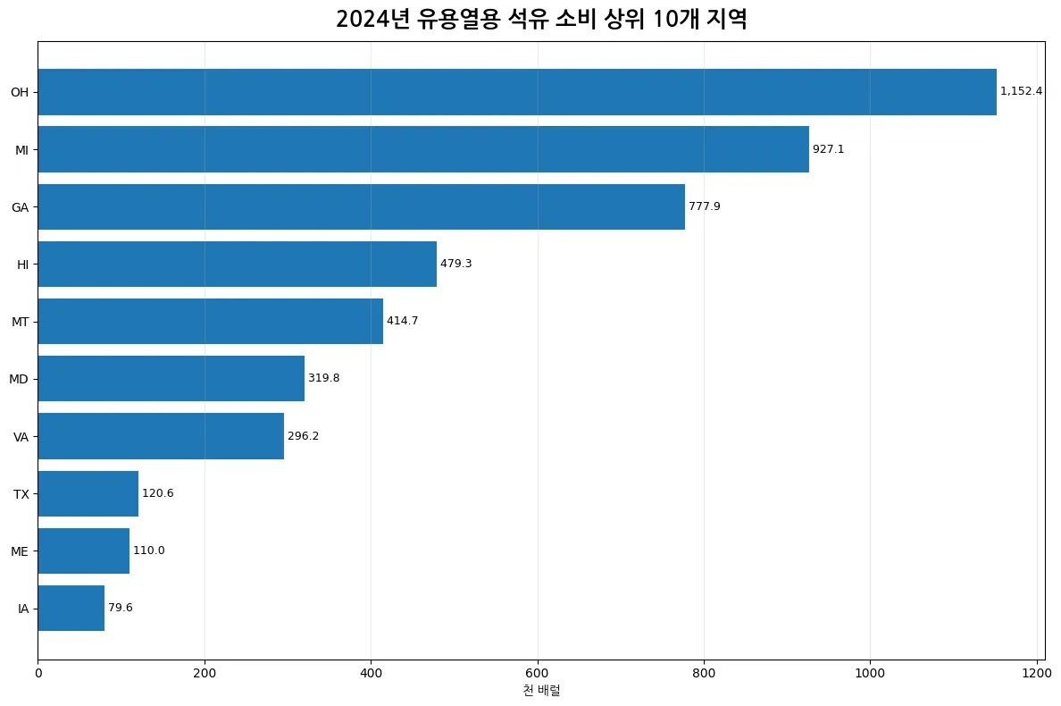 2024년 미국 유용열 생산용 석유 소비 상위 10개 지역