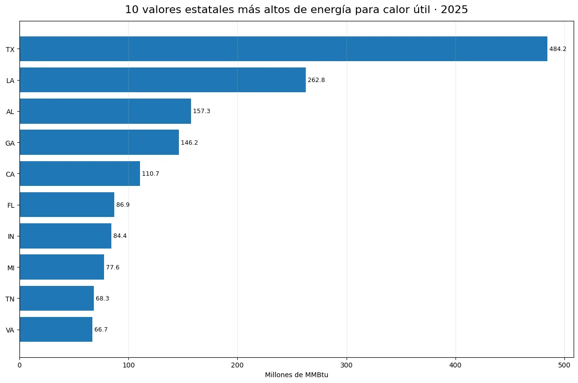 Diez mayores valores estatales de energía de combustibles para producción térmica útil en 2025