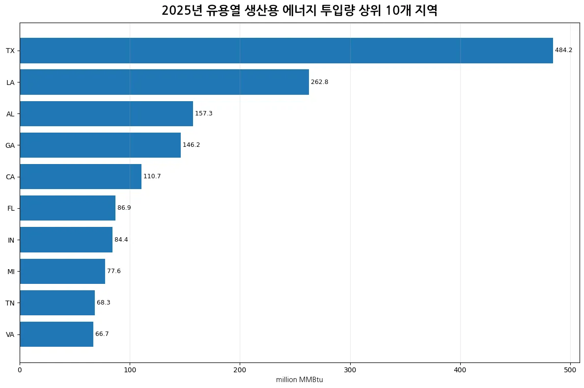 2025년 미국 유용열 생산용 연료 에너지 투입량 상위 10개 지역