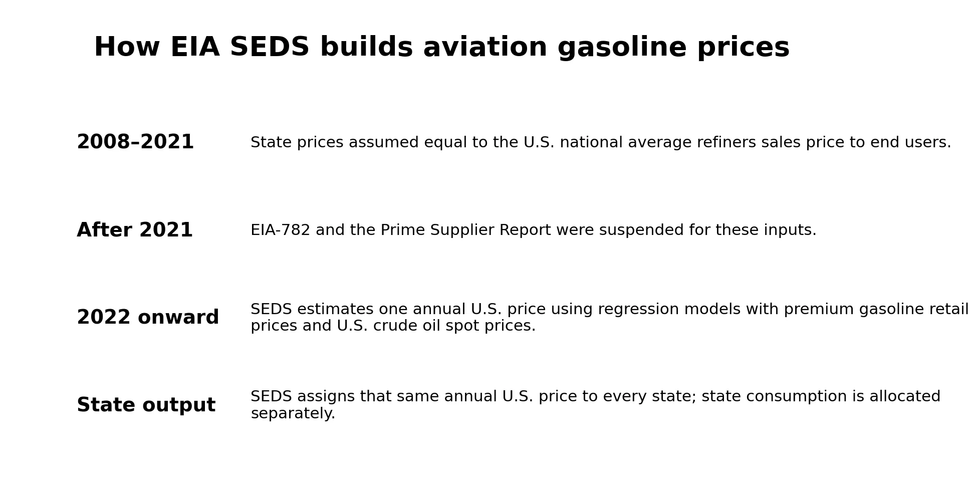 Evolución del método SEDS para el precio de gasolina de aviación