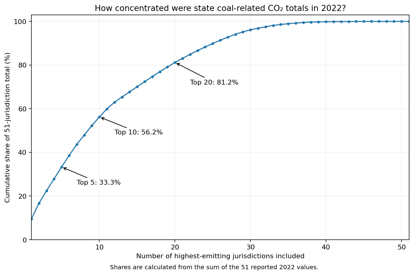 Cumulative concentration of 2022 coal-related CO₂ emissions across U.S. states