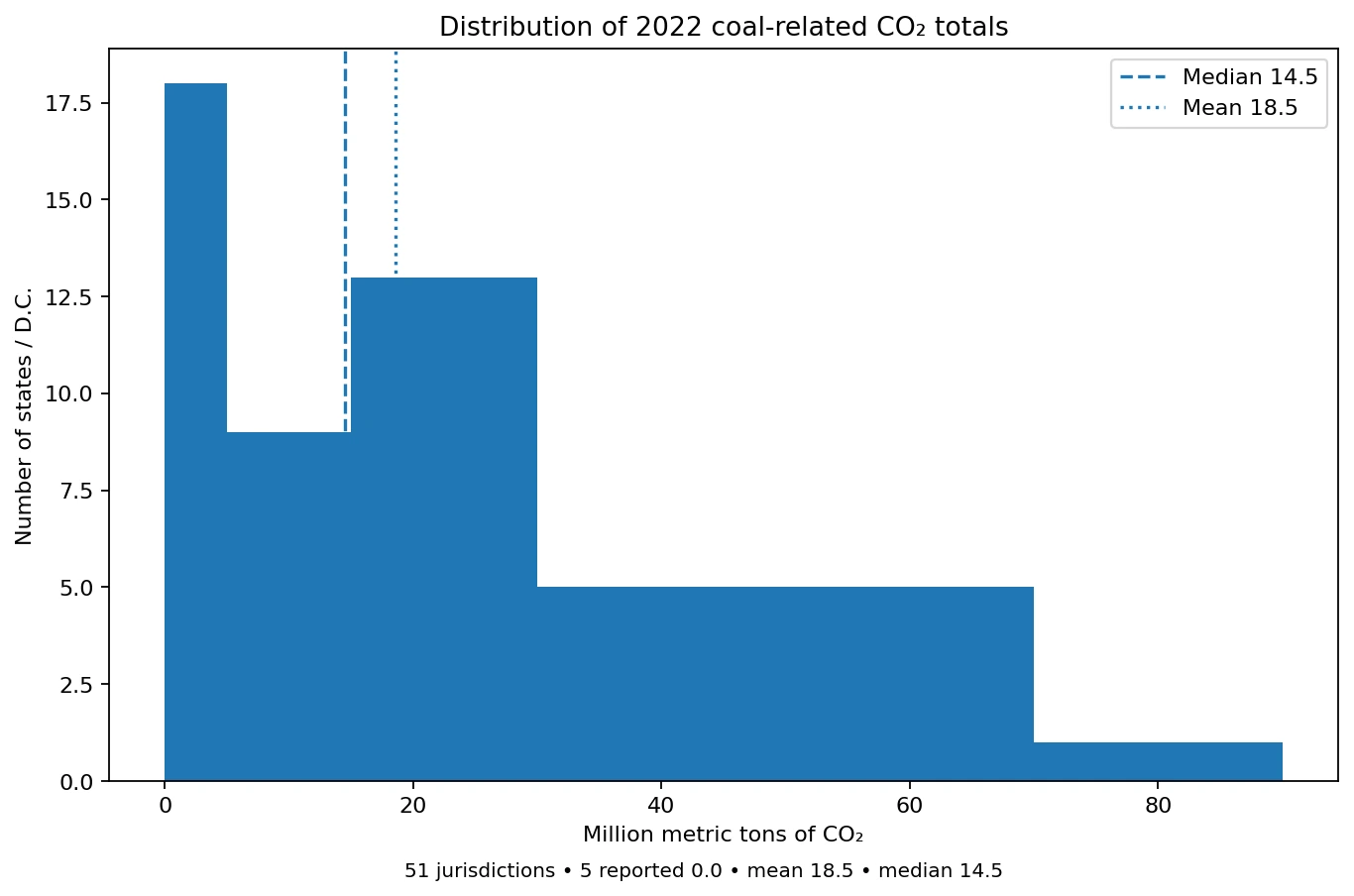 Distribution of 2022 coal-related CO₂ emissions across U.S. states and D.C.