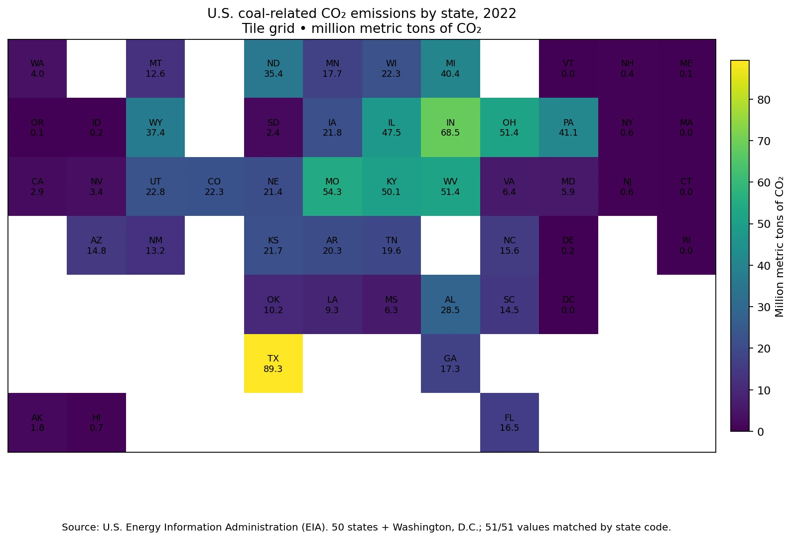 Tile-grid view of 2022 U.S. coal-related carbon dioxide emissions by state