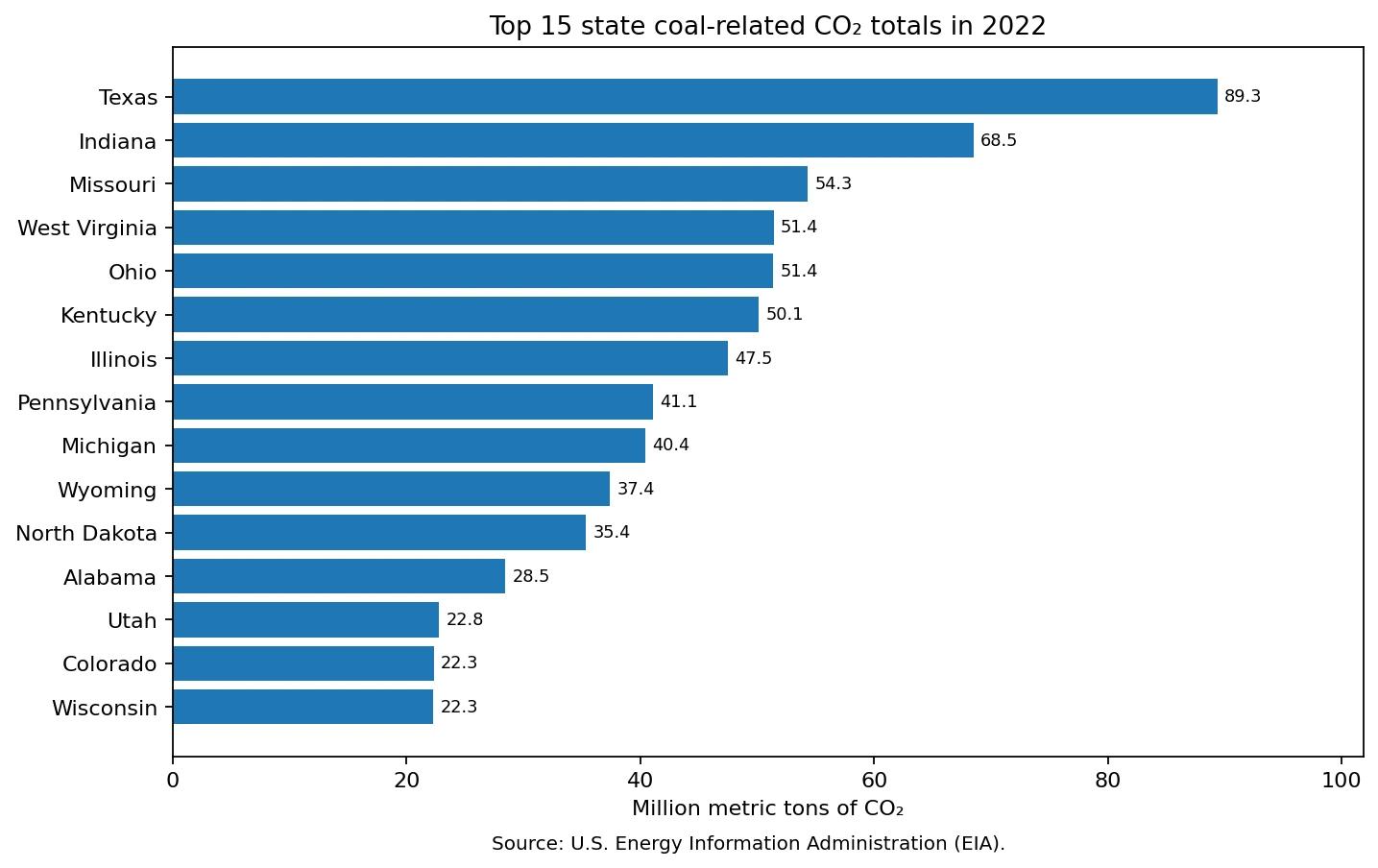 Top 15 U.S. state coal-related CO₂ totals in 2022