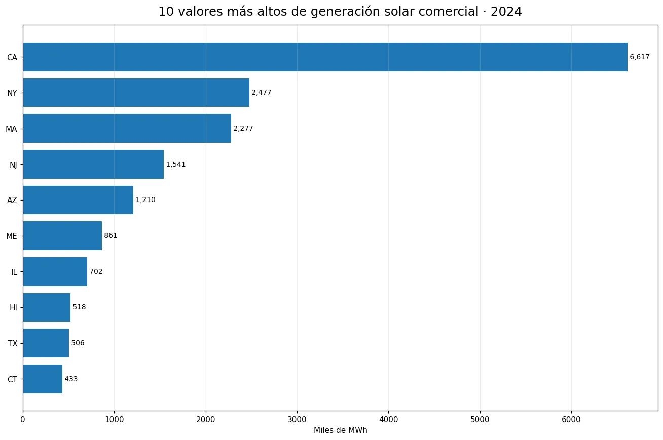 Diez valores estatales más altos de generación solar comercial en 2024