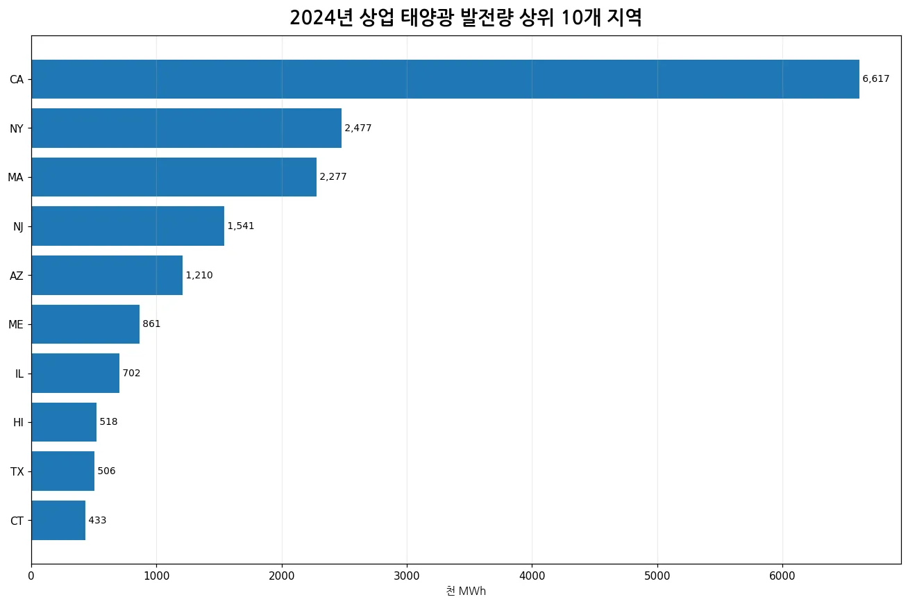 2024년 미국 상업 태양광 발전량 상위 10개 지역