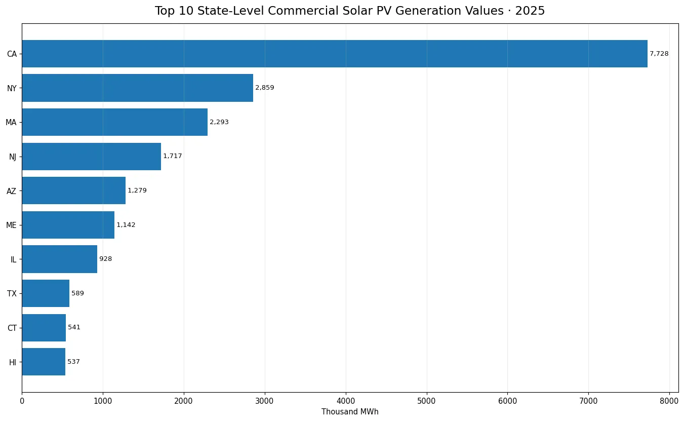 Top 10 U.S. jurisdictions for estimated commercial-sector solar photovoltaic generation in 2025