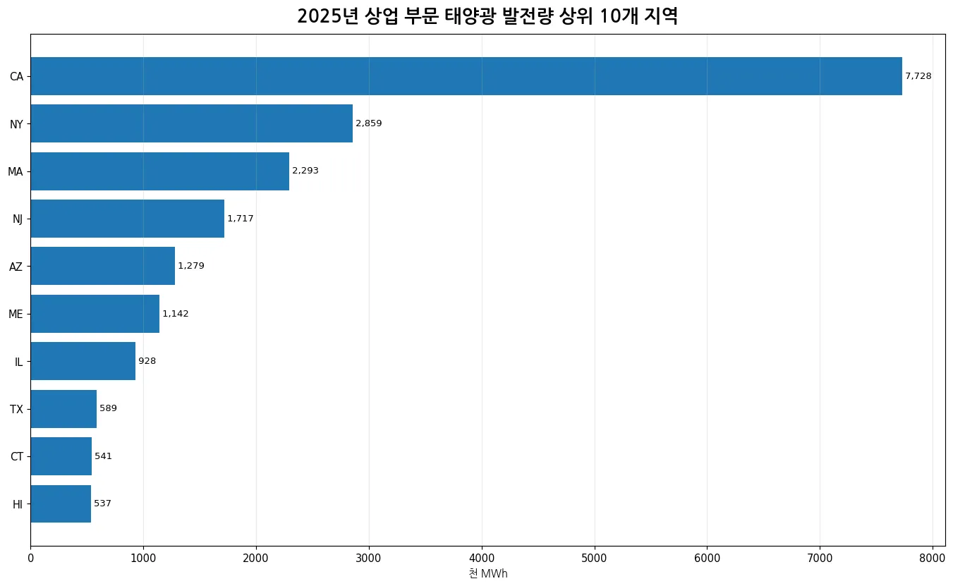 2025년 미국 상업 부문 추정 총 태양광 발전량 상위 10개 지역