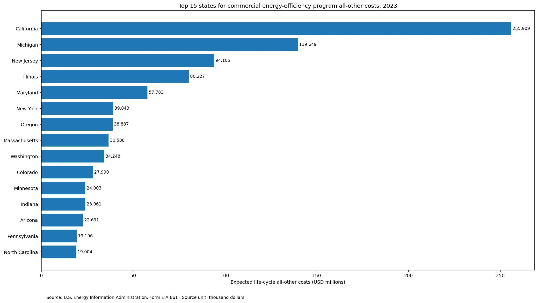 Top 15 U.S. states for expected life-cycle commercial energy-efficiency program all-other costs in 2023