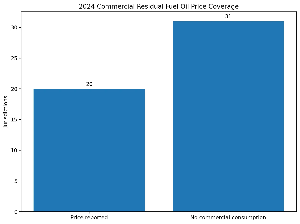 Coverage of commercial residual fuel oil prices in 2024