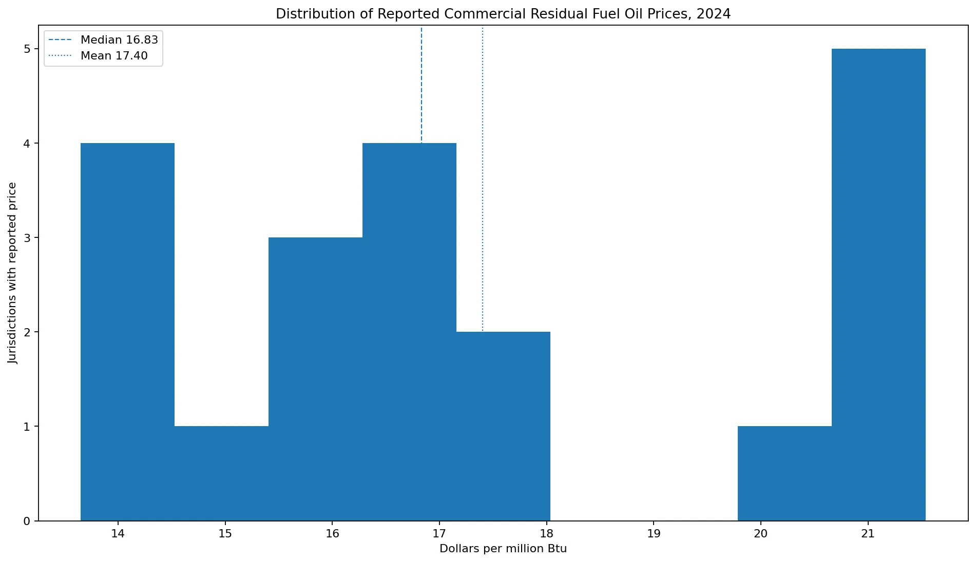 Distribution of reported U.S. commercial residual fuel oil prices in 2024