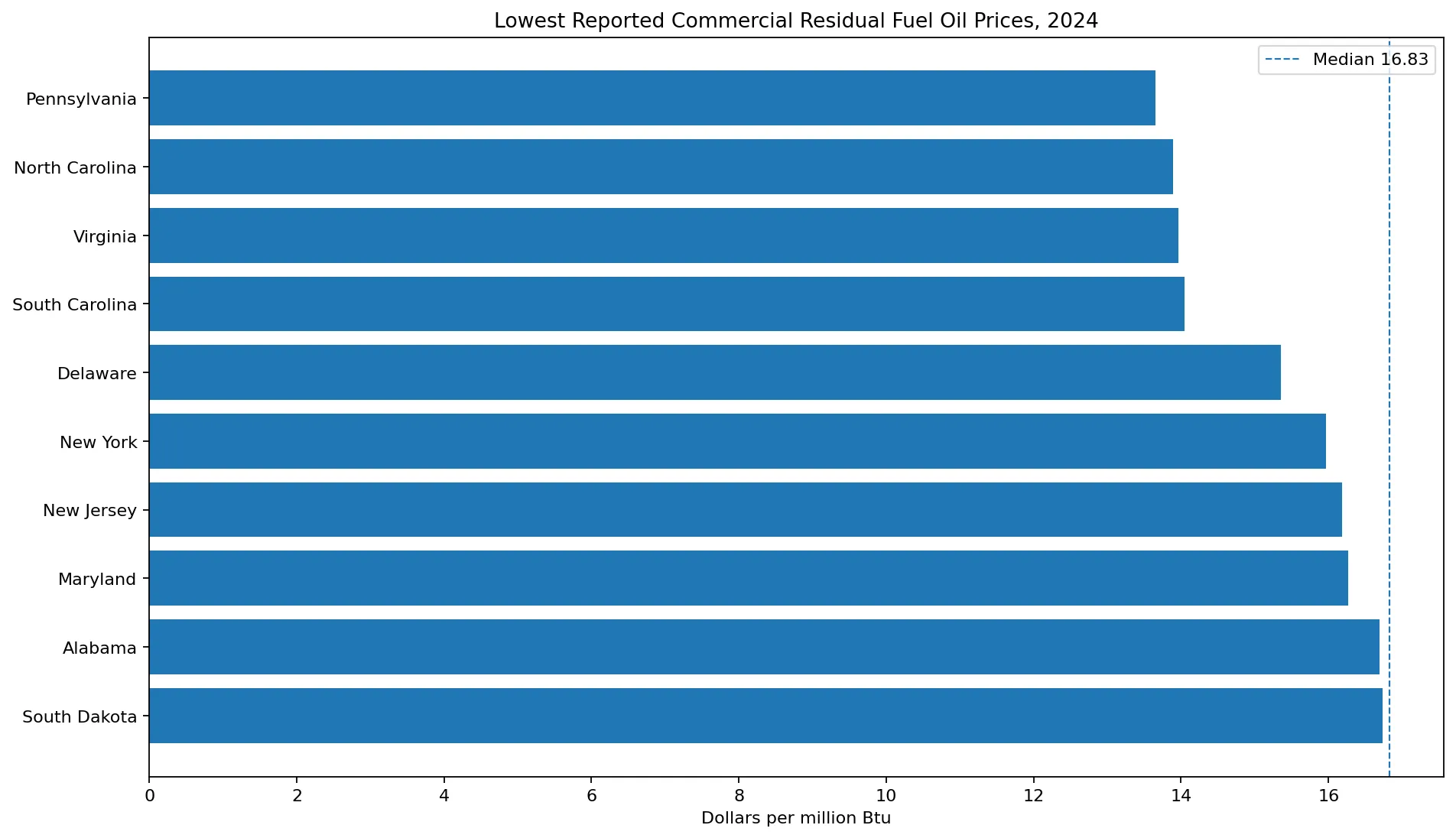 Lowest reported commercial residual fuel oil prices in 2024