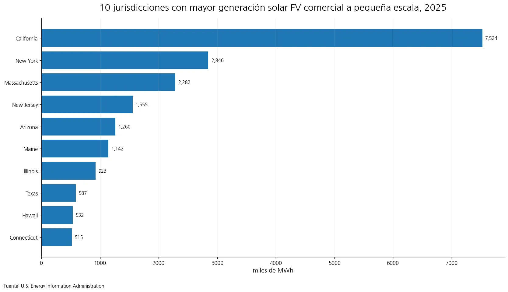 Diez jurisdicciones de Estados Unidos con mayor generación neta estimada de solar fotovoltaica comercial a pequeña escala en 2025