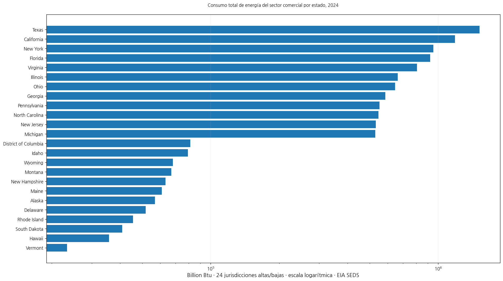 Consumo total de energía del sector comercial por estado de EE. UU. en 2024