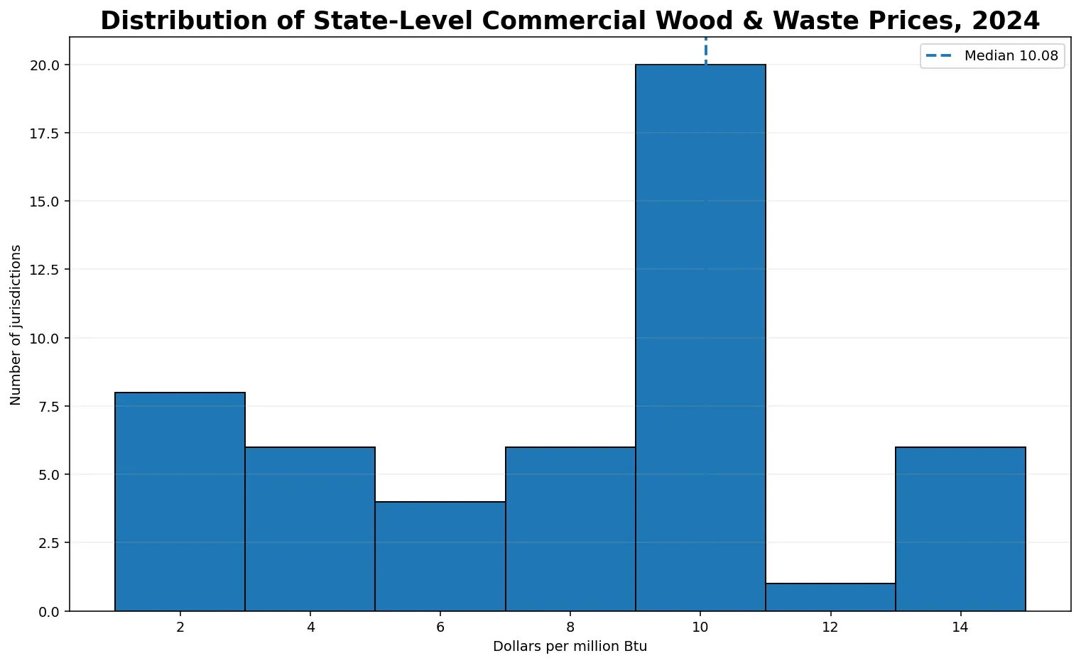 Distribución de los precios comerciales de madera y residuos por estado en 2024
