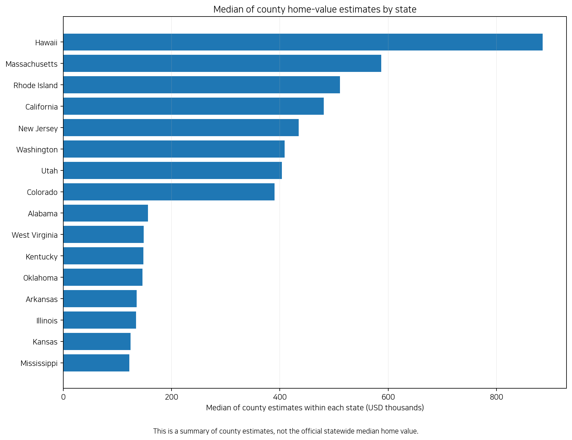 Median of county home-value estimates by state